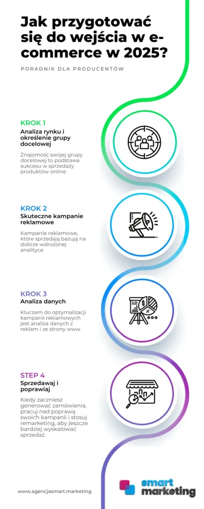 Infografika - jak przygotować się do wejścia w e-commerce w 2025